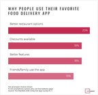The Manifest Finds Starbucks Is User Favorite in Survey of Restaurant Loyalty Apps