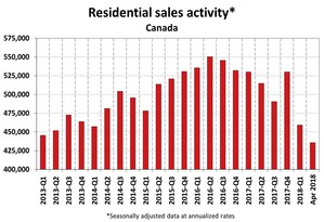 Canadian home sales fall in April