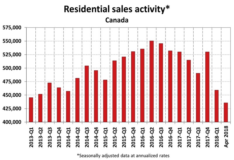 Residential sales activity Canada (CNW Group/Canadian Real Estate Association)