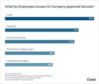 New data from Clutch reveals the work-related materials employees access on company-approved devices.