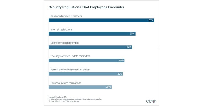 Employees Use Personal Devices to Access Company Email and Shared ...
