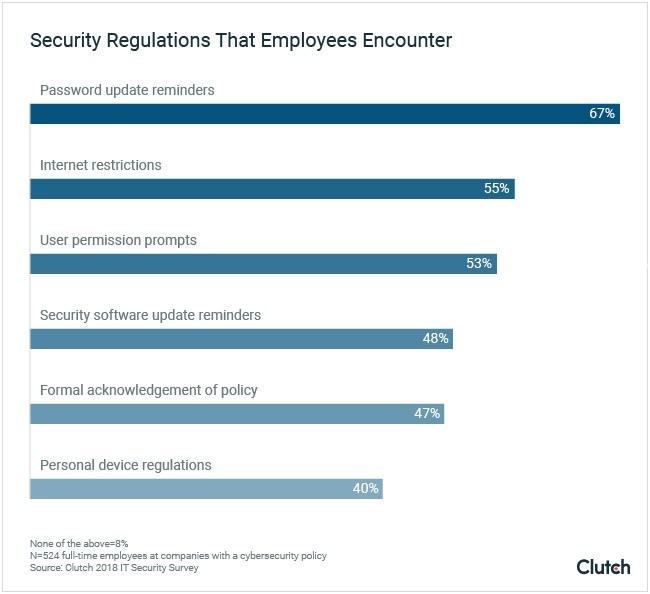 Clutch survey data shows security regulations employees regularly encounter at work. Clutch survey data shows security regulations employees regularly encounter at work.