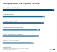 Clutch survey data shows security regulations employees regularly encounter at work.