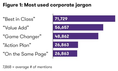 Most Used Corporate Jargon