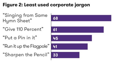 Least Common Corporate Jargon