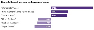 Biggest Increase or Decrease of Usage