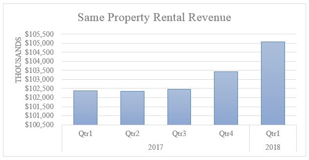 Exhibit A - Same Property Rental Revenue (CNW Group/Boardwalk Real Estate Investment Trust)