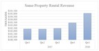 Boardwalk REIT Announces First Quarter 2018 Financial Results