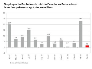 Rapport National sur l'Emploi en France d'ADP®: le secteur privé a créé 1 700 emplois en avril  2018