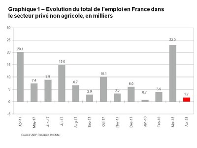 Graphique 1 Evolution du total de l emploi en France dans le secteur prive non agricole en milliers