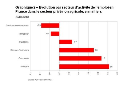 Graphique 2 Evolution par secteur d activite de l emploi en France dans le secteur prive non agricole en milliers
