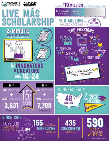 Taco Bell Foundation announces $3 million in scholarships for 300 students, doubling the amount awarded from 2017.