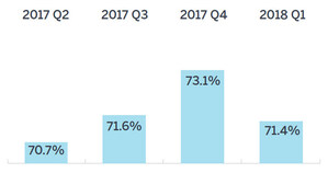Milliman: Public pension funding falls back to 71.4% in 2018 Q1