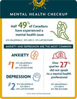 Half of Canadians have experienced a mental health issue