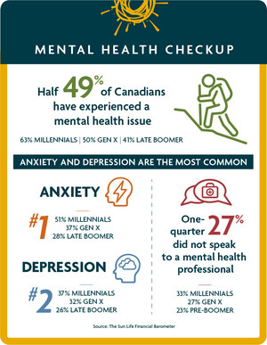 Half of Canadians have experienced a mental health issue