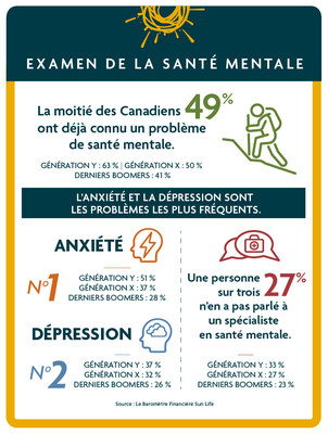 La moiti des Canadiens ont connu un problme de sant mentale (Groupe CNW/Financire Sun Life Canada)