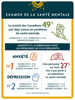 La moitié des Canadiens ont connu un problème de santé mentale
