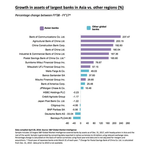 Growth in assets of largest banks in Asia vs. other regions (%)
