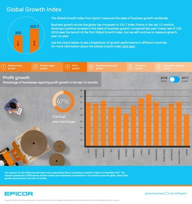 The Global Growth Index from Epicor measures the state of business growth worldwide.
