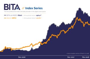 'S&amp;P for Crypto' Startup BITA Launches the First Series of Digital Asset Indexes and Benchmarks