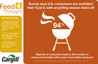 U.S. consumers confident their food is safe as grilling season kicks off