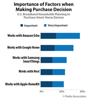 Parks Associates: Approximately 40% of Consumers Planning to Purchase a Smart Home Device Find Interoperability With Either Amazon Echo or Google Home Important