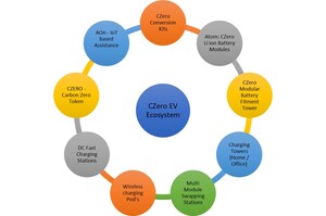 Environmentally Forward-Thinking CZero Mobility All Set to Launch an Initial Coin Offering (ICO) June 10