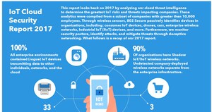 802 Secure Shares IoT Threat Research at Internet of Things World 2018, Santa Clara