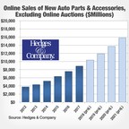 Hedges &amp; Company Releases Annual Online Auto Parts Forecast: Online Sales to Break $10B in 2018