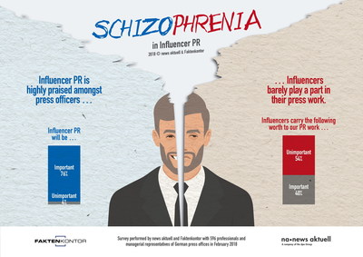 Schizophrenia in Influencer-PR: Despite Influencer-PR playing an increasingly pivotal role for German press officers, it has no importance to their own media relations. The dpa subsidiary newsaktuell and Faktenkontor have evaluated the answers of over 590 professionals and managerial representatives in press offices concerning the topic of Influencer-PR. (PRNewsfoto/news aktuell GmbH)
