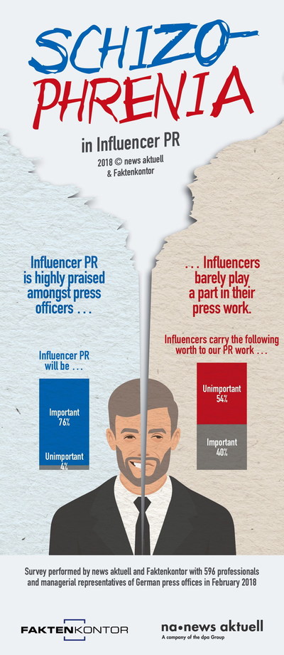 Schizophrenia in Influencer-PR: Despite Influencer-PR playing an increasingly pivotal role for German press officers, it has no importance to their own media relations. The dpa subsidiary newsaktuell and Faktenkontor have evaluated the answers of over 590 professionals and managerial representatives in press offices concerning the topic of Influencer-PR. (PRNewsfoto/news aktuell GmbH)