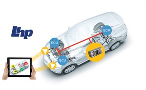 Automotive Functional Safety and Cyber Security Validation Framework