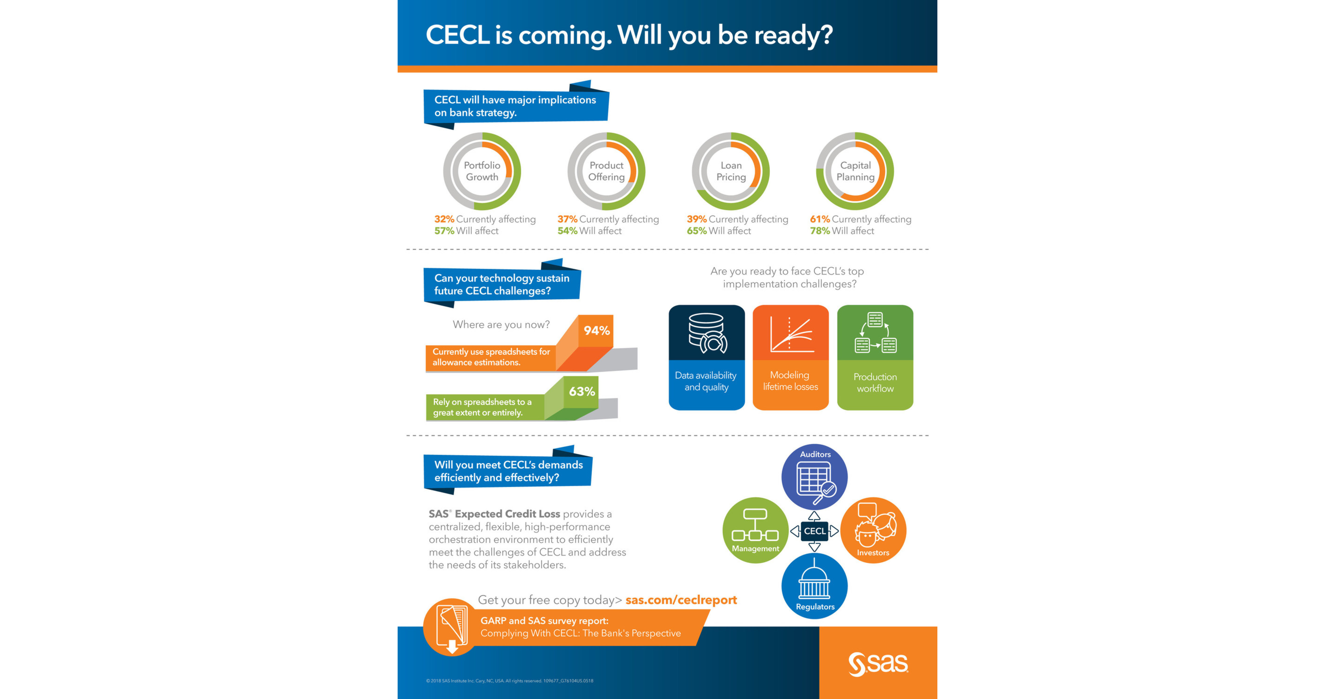 SAS, GARP survey finds new CECL accounting standard already affecting