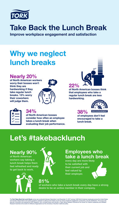 Tork Survey Reveals Lunch Break Impact On Workplace Engagement