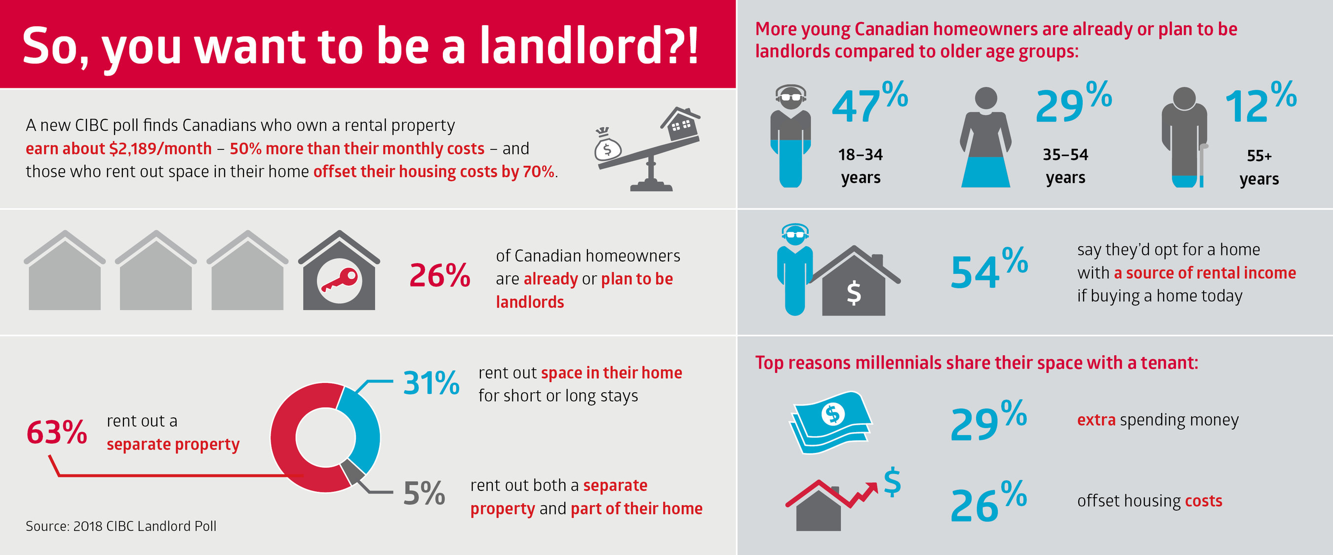 Is It Worth The Headache To Rent Out Space In Your Home Or Own An Income Property A New Cibc Poll Finds It Can Be