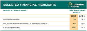 Toronto Hydro Corporation Reports its First Quarter Financial Results for 2018