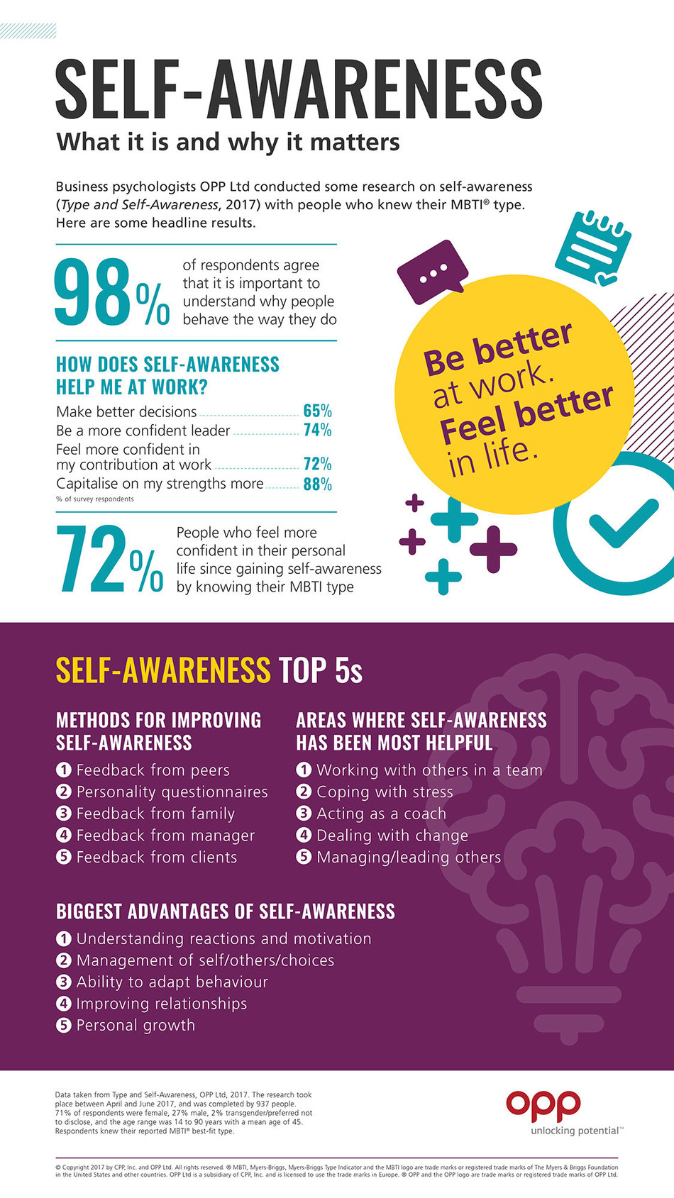 CPP Research Sheds New Light on the Value of Self-Awareness in the ...