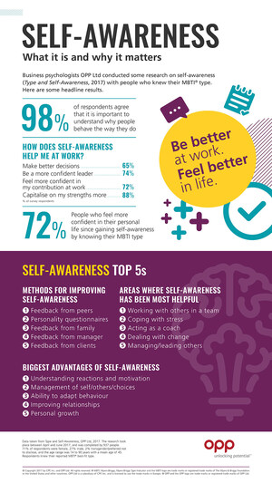 CPP Research Sheds New Light on the Value of Self-Awareness in the Workplace