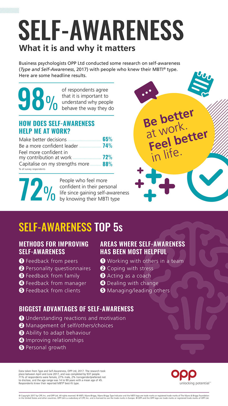 CPP–The Myers-Briggs Company's research reports that increased self-awareness leads to improvement in confidence, decision-making, people management and stress management.