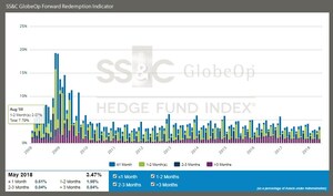 SS&amp;C GlobeOp Forward Redemption Indicator