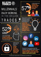 Klein® Tools "State of the Industry": Problem Solving, Working with Your Hands and Job Security Are Top Reasons Millennials Enjoy Working in the Skilled Trades