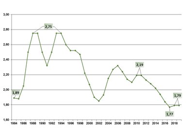 Évolution du taux moyen de cotisation (Groupe CNW/Commission des normes, de l'équité, de la santé et de la sécurité du travail)