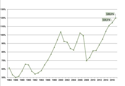 volution du taux de capitalisation effectif aux fins de la tarification, de 1984  2017 (Groupe CNW/Commission des normes, de l'quit, de la sant et de la scurit du travail)