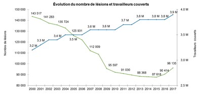 Évolution du nombre de lésions et de travailleurs couverts (Groupe CNW/Commission des normes, de l'équité, de la santé et de la sécurité du travail)