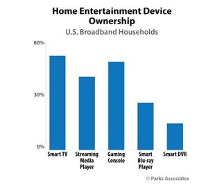 Parks Associates: More Than 50% of U.S. Broadband Households Own a Smart TV