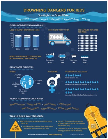 Drowning Dangers for Kids Infographic