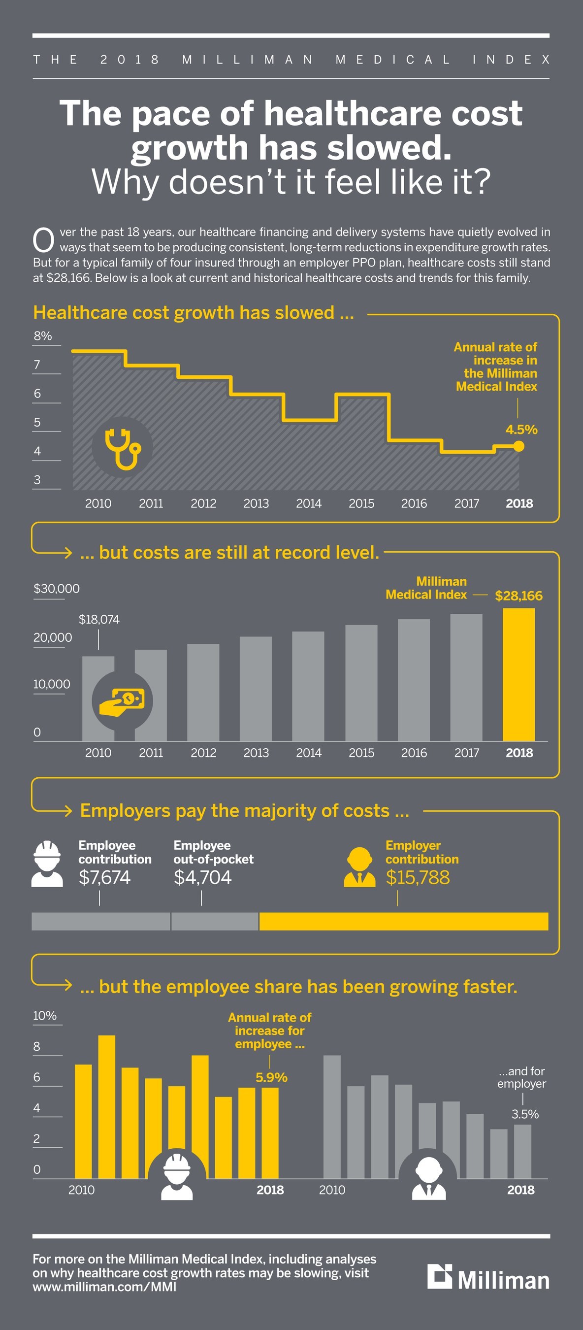 Milliman Medical Index Healthcare costs for typical American family