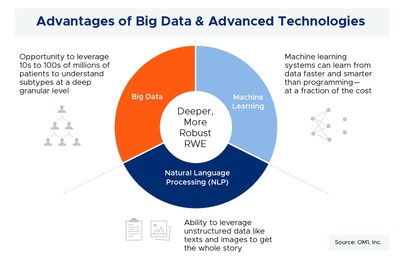 Advantages of Big Data and Advanced Technologies
