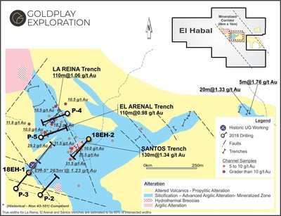 Figure 01- El Habal map showing drill targets inside 600 m long mineralized corridor with proposed drill-holes- True widths for La Reina, El Arenal and Santos trenches are estimated to be 60% of intersected widths (CNW Group/Goldplay Exploration Ltd)