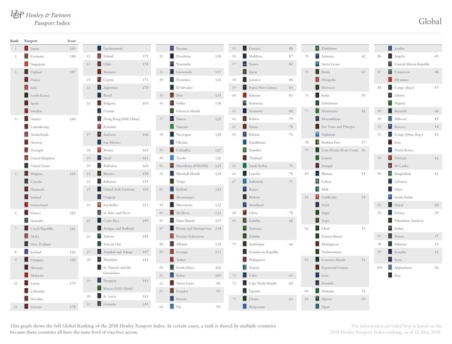 ✈ Best Passport in the World 2020 ¦ Henley Passport Index Ranking 